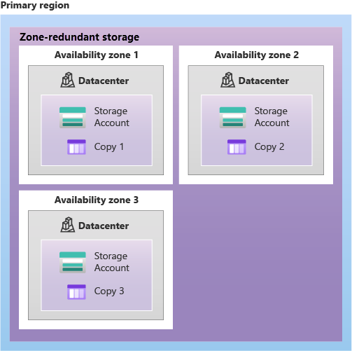 Zone-Redundant Storage (ZRS)