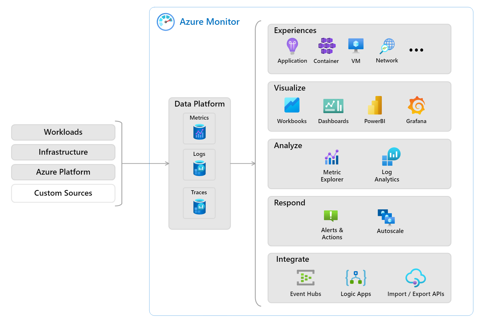 Azure Monitor