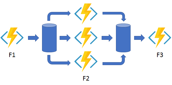 Azure Durable Function - Fan out/fan in