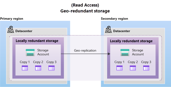 Geo-Redundant Storage (GRS)