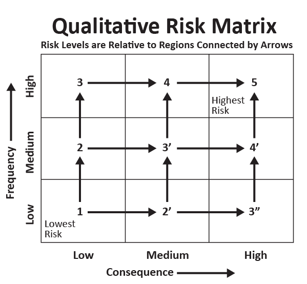 Risks matrix