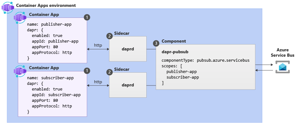 Dapr integration