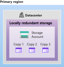 Locally Redundant Storage (LRS)