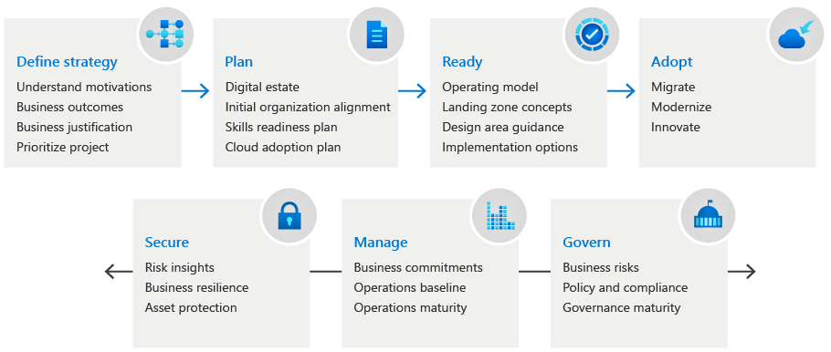 Cloud Adoption Framework steps