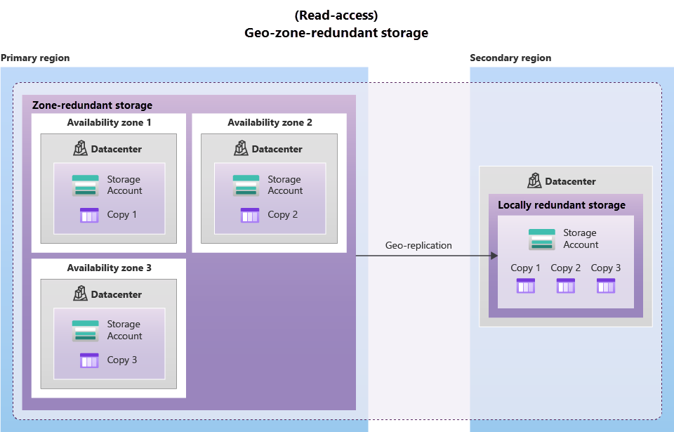 Geo-Zone-Redundant Storage (GZRS)