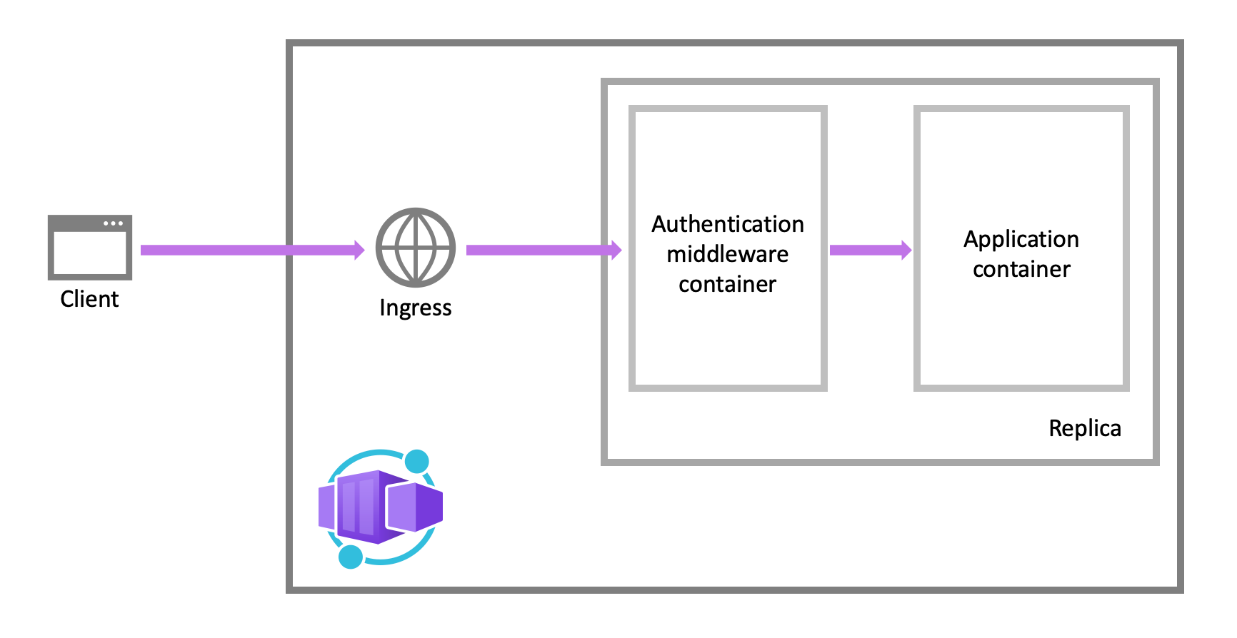 Authentication middleware container